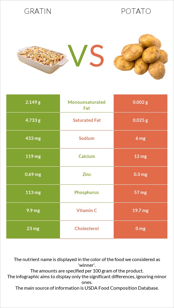 Gratin vs Potato infographic