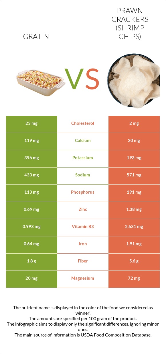 Gratin vs Prawn crackers (Shrimp chips) infographic