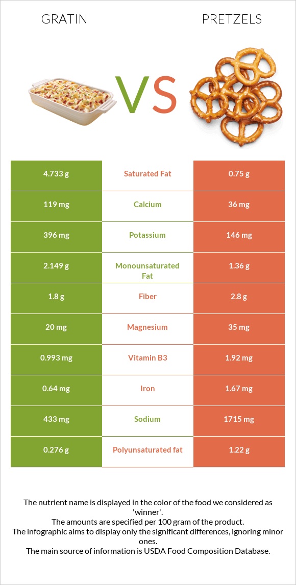 Gratin vs Pretzels infographic