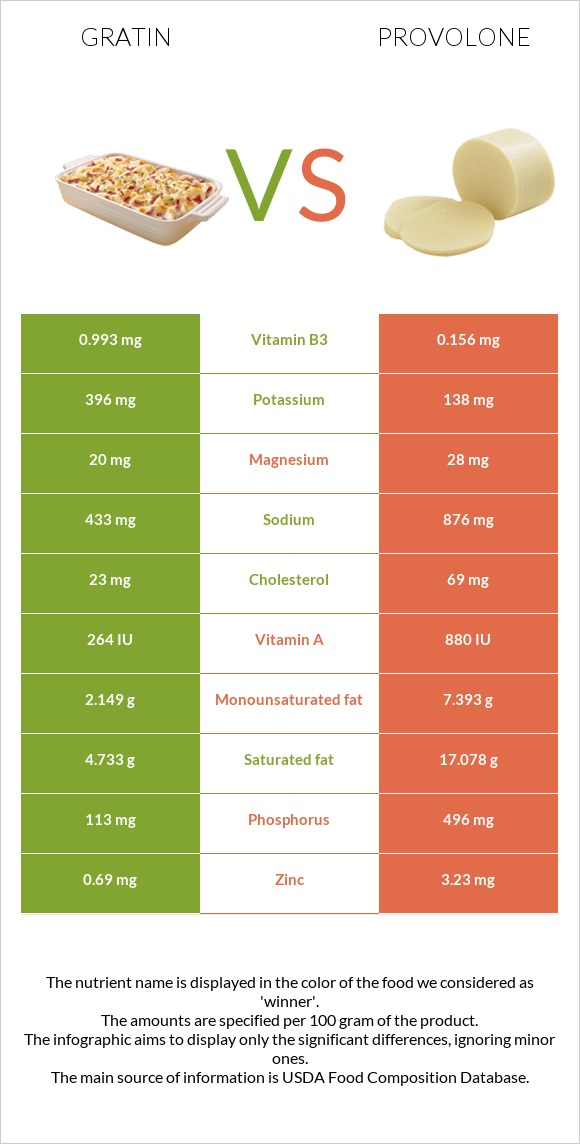 Gratin vs Provolone infographic