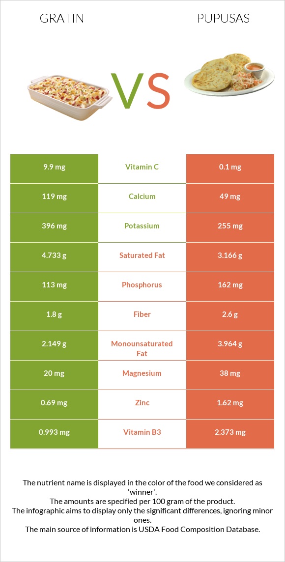 Gratin vs Pupusas infographic