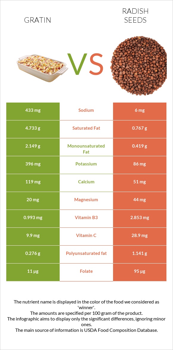 Gratin vs Radish seeds infographic