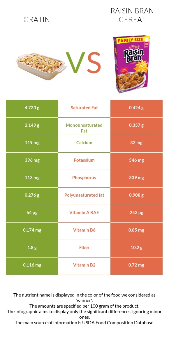 Gratin vs Չամիչով թեփով շիլա infographic