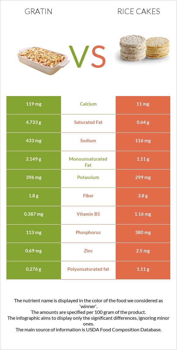 Gratin vs Rice cakes infographic