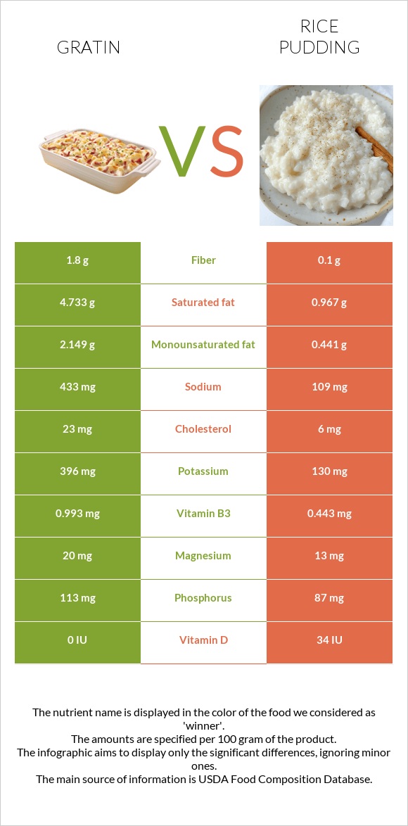 Gratin vs Rice pudding infographic