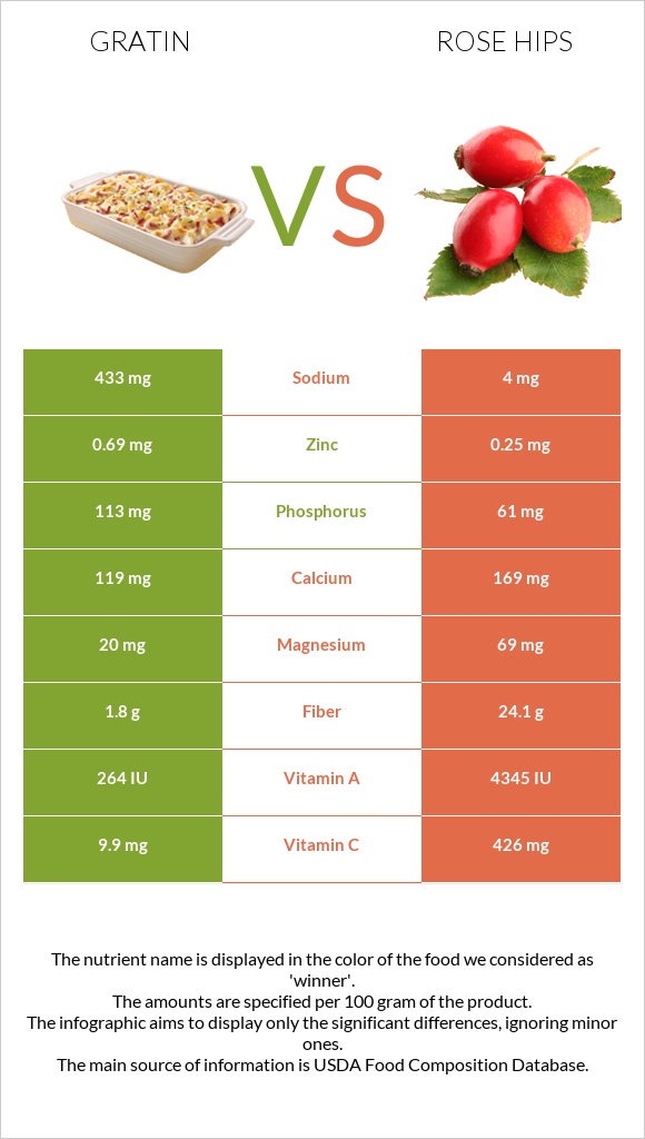 Gratin vs Rose hips infographic