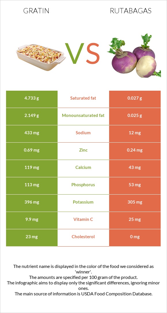 Gratin vs Rutabagas infographic