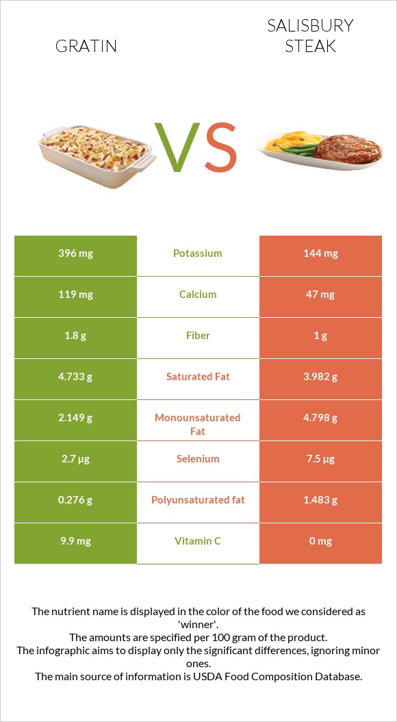 Gratin vs Salisbury steak infographic