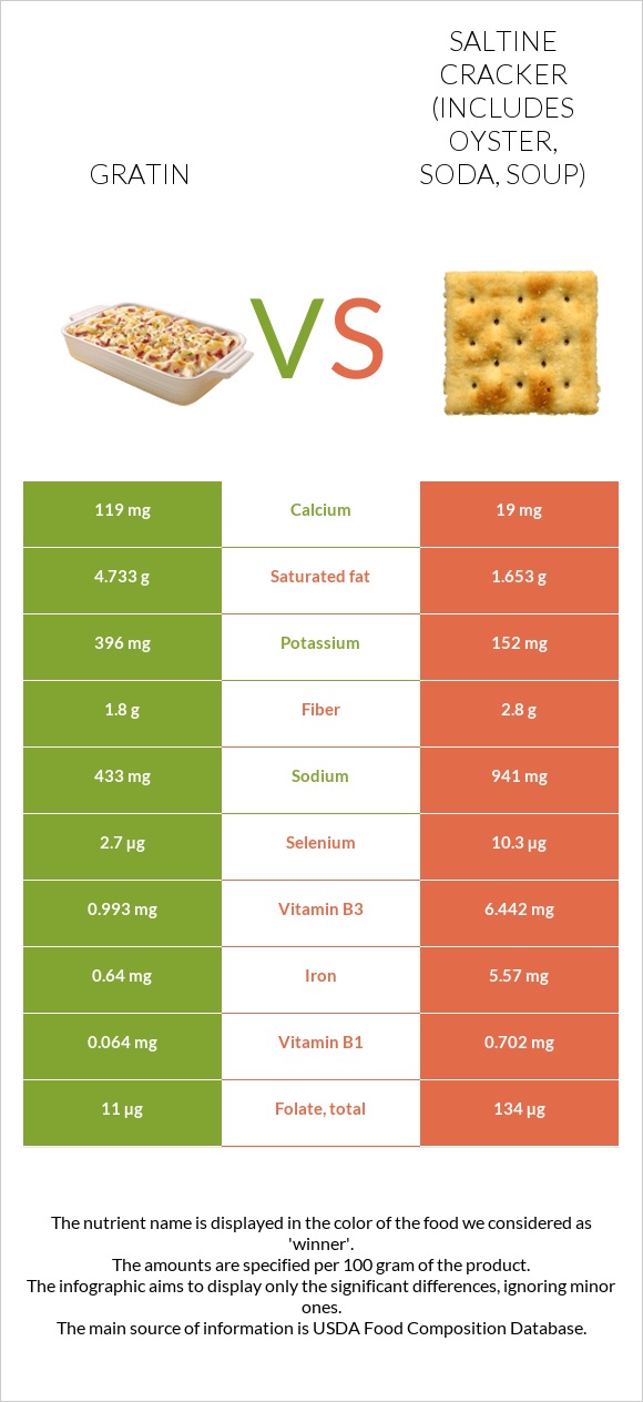 Gratin vs Saltine cracker (includes oyster, soda, soup) infographic