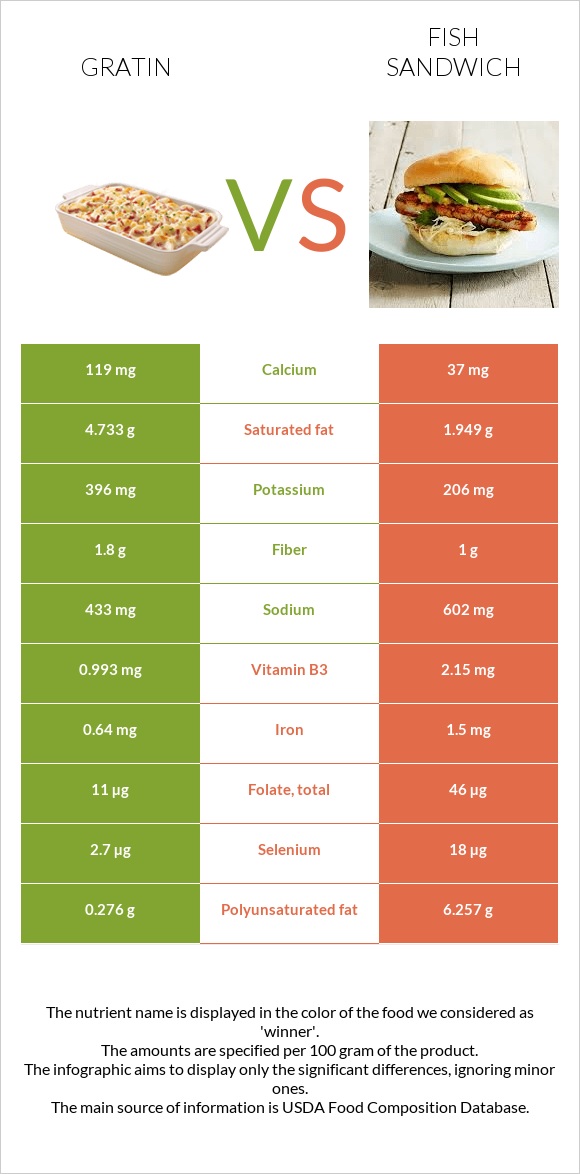 Gratin vs Fish sandwich infographic
