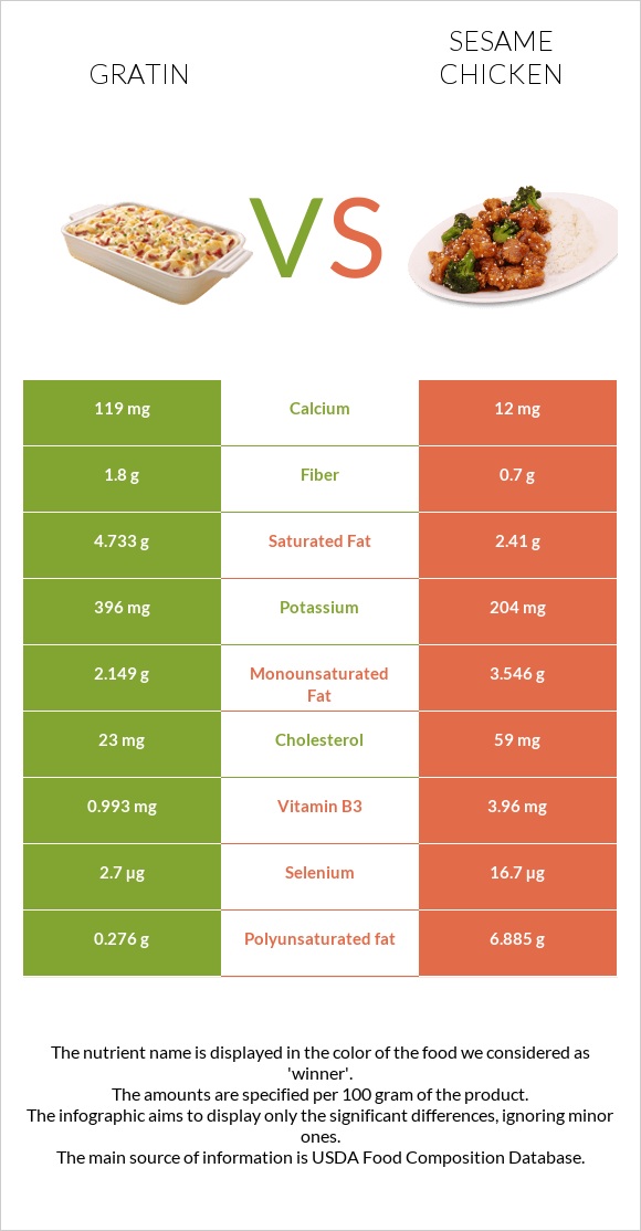 Gratin vs Sesame chicken infographic