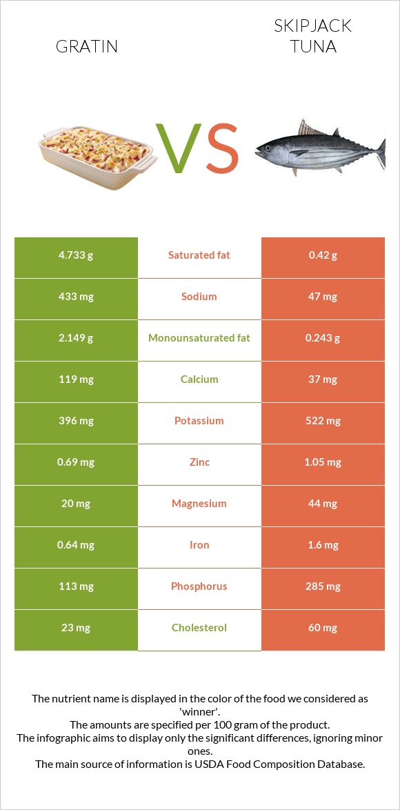 Gratin vs Skipjack tuna infographic