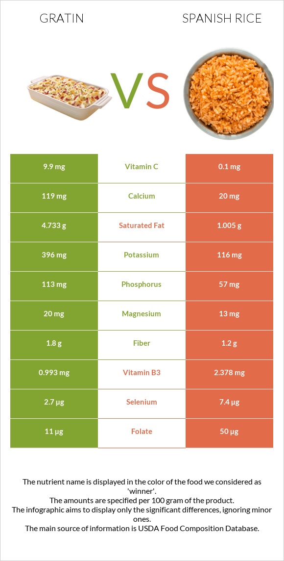 Gratin vs Spanish rice infographic