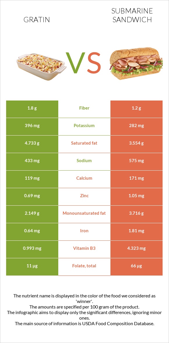 Gratin vs Submarine sandwich infographic