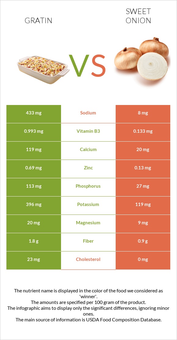 Gratin vs Sweet onion infographic