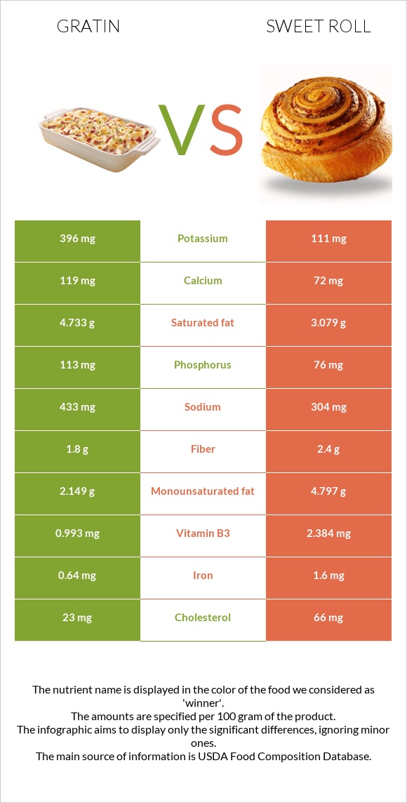 Gratin vs Քաղցր ռոլ infographic