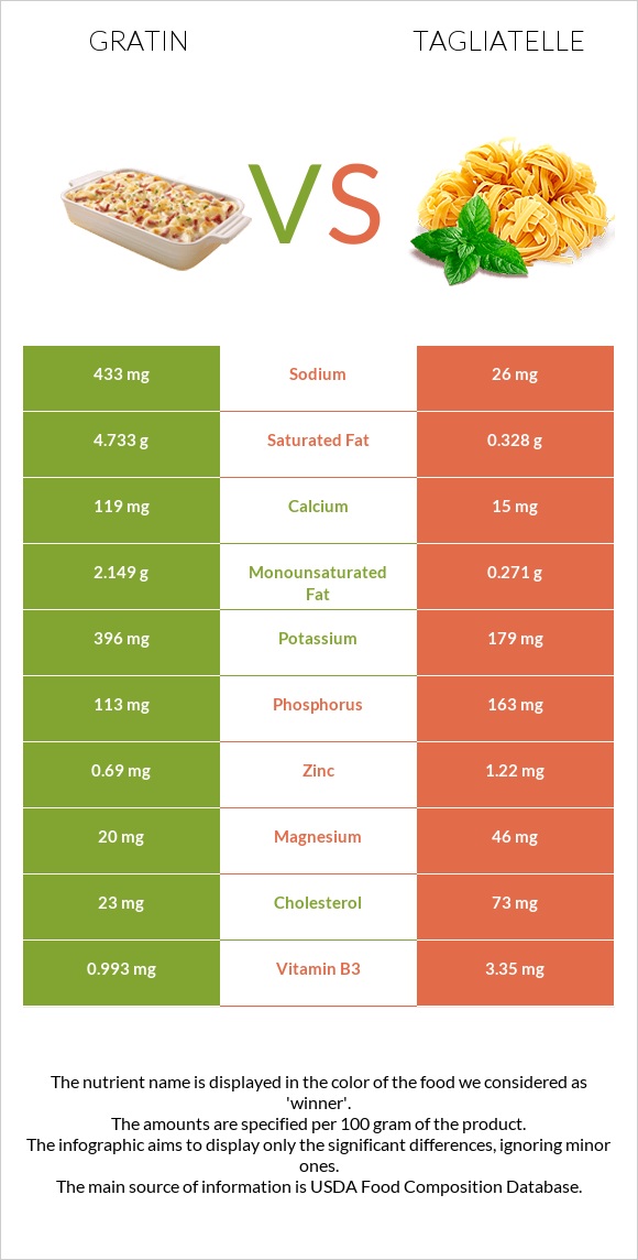 Gratin vs Tagliatelle infographic