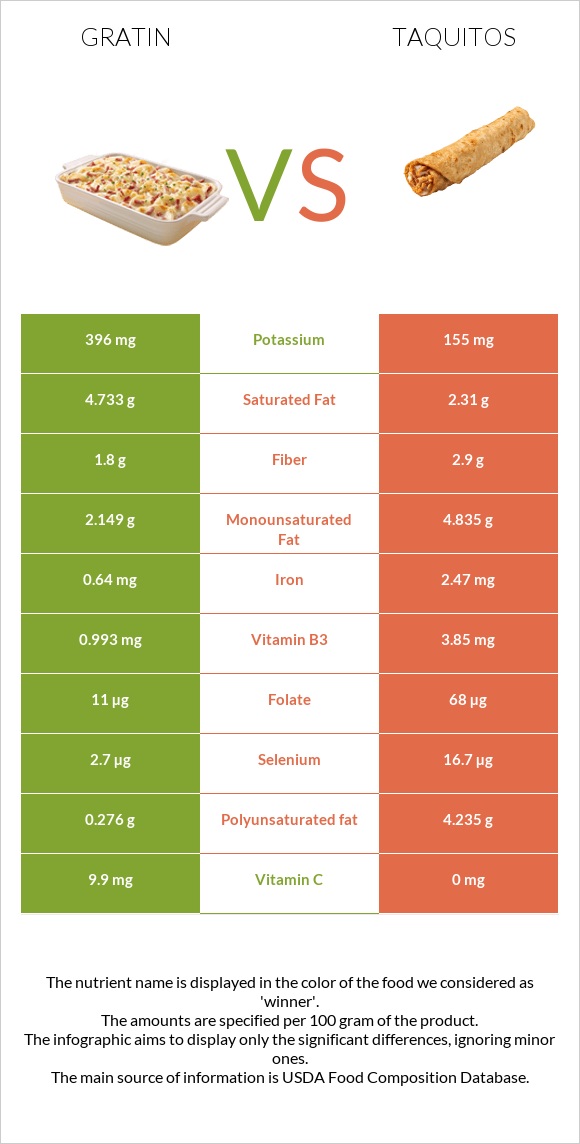 Gratin vs Taquitos infographic