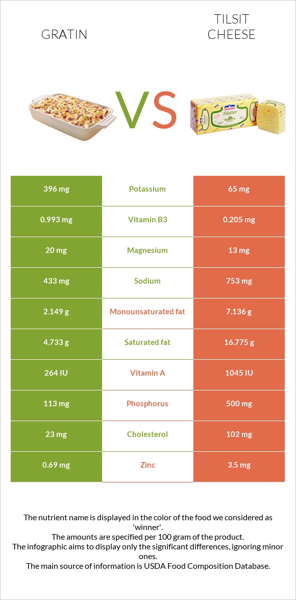 Gratin vs Tilsit cheese infographic