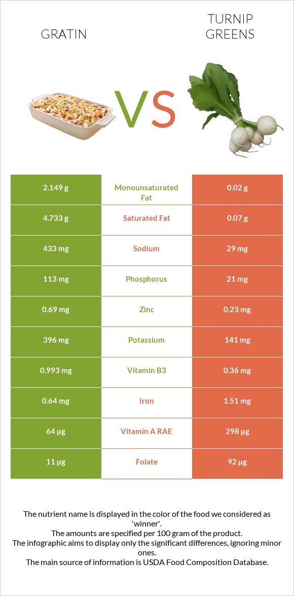 Gratin vs Turnip greens infographic