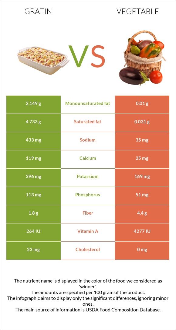 Gratin vs Բանջարեղեն infographic