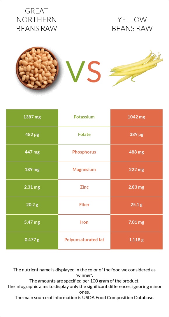 Great northern beans raw vs Yellow beans raw infographic