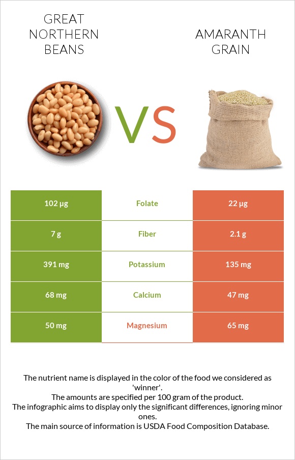 Great northern beans vs Amaranth grain infographic