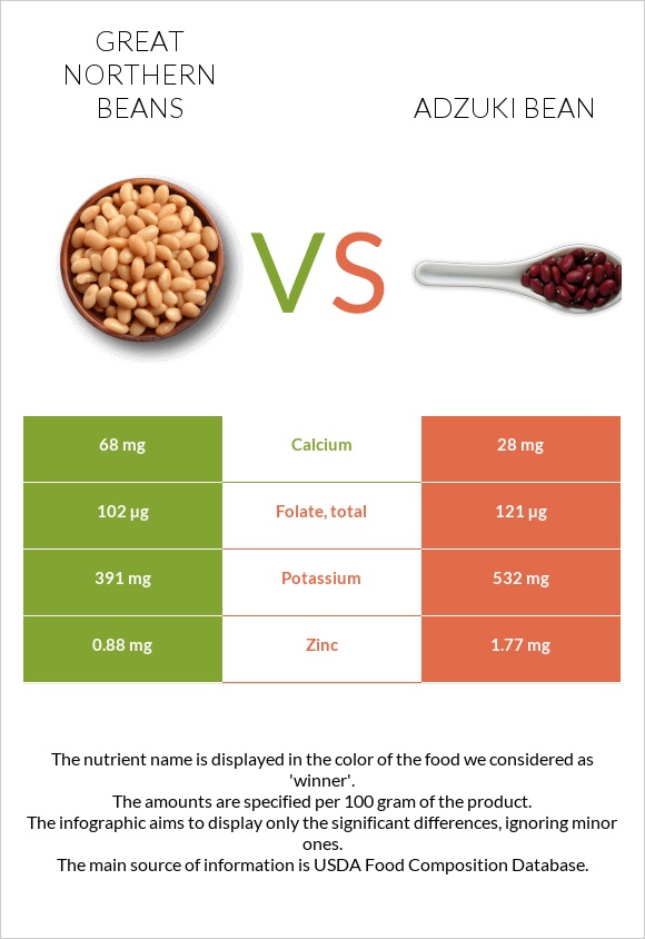 Great northern beans vs Ադզուկի լոբի infographic