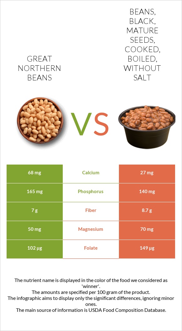 Great northern beans vs. Beans, black, mature seeds, cooked, boiled ...