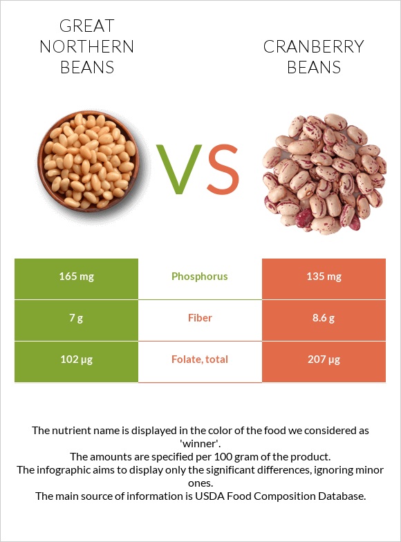 Great northern beans vs Cranberry beans infographic