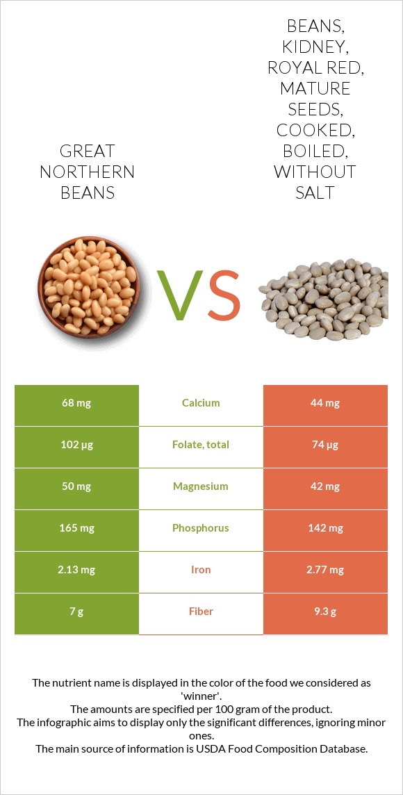 Great northern beans vs. Beans, kidney, royal red, mature seeds, cooked