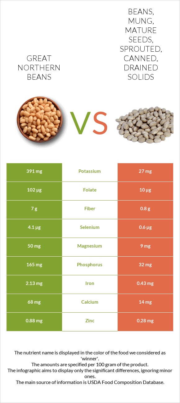 Great northern beans vs. Beans, mung, mature seeds, sprouted, canned