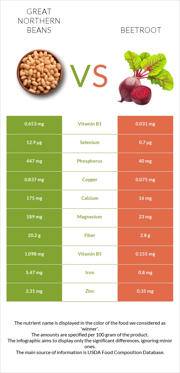 Great northern beans vs Beetroot infographic