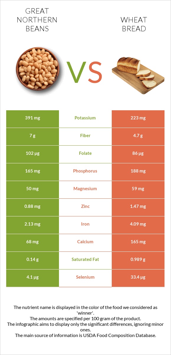Great northern beans vs Wheat Bread infographic