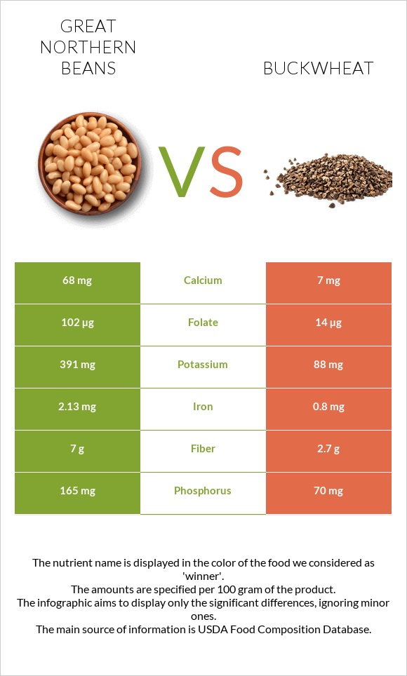 Great northern beans vs Buckwheat infographic