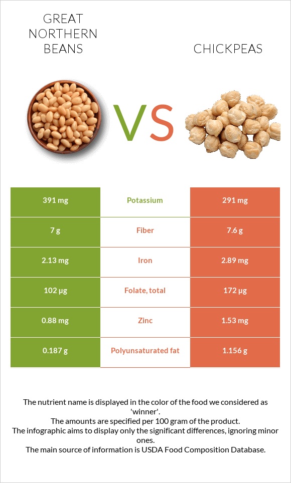 Great northern beans vs Chickpeas infographic