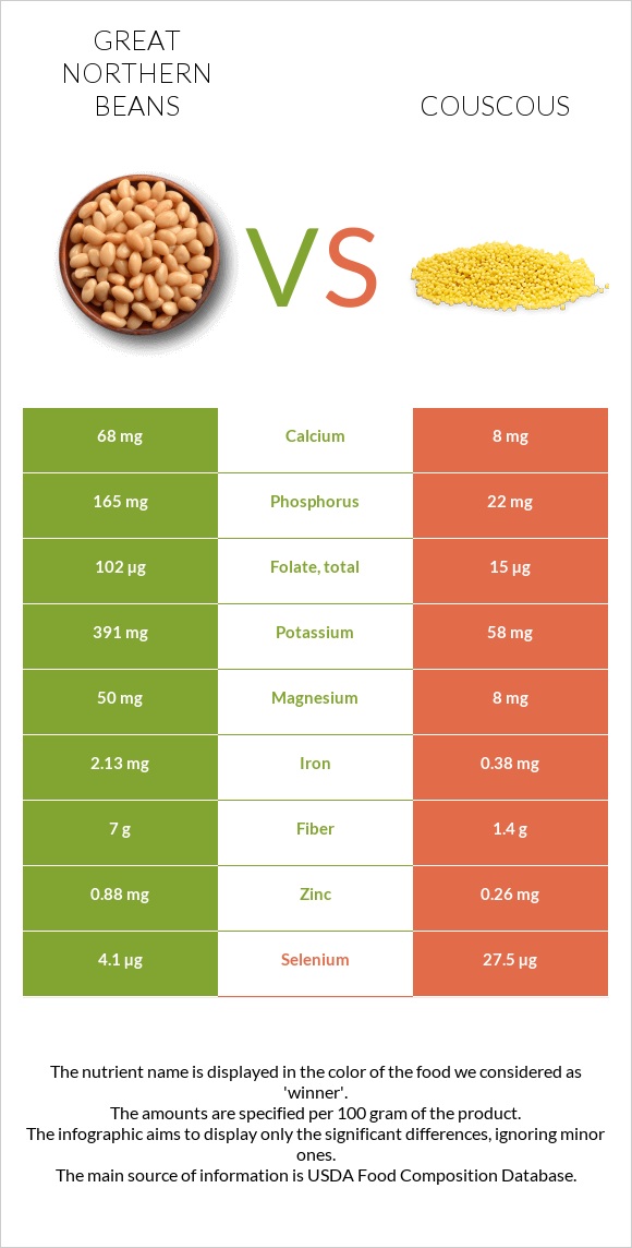 Great northern beans vs Couscous infographic