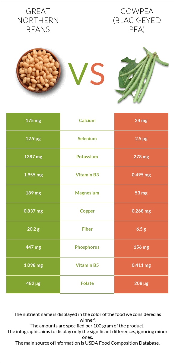 Great northern beans vs Cowpea (Black-eyed pea) infographic