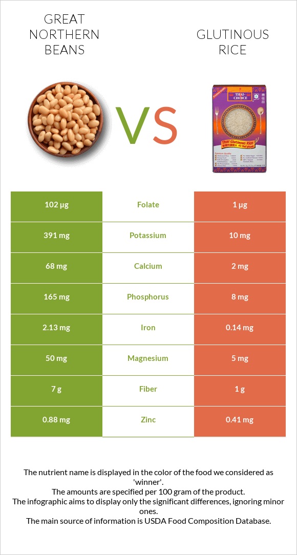Great northern beans vs Glutinous rice infographic