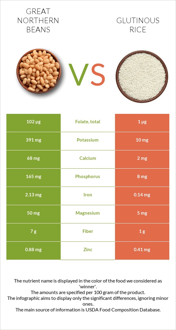 Great northern beans vs Glutinous rice infographic