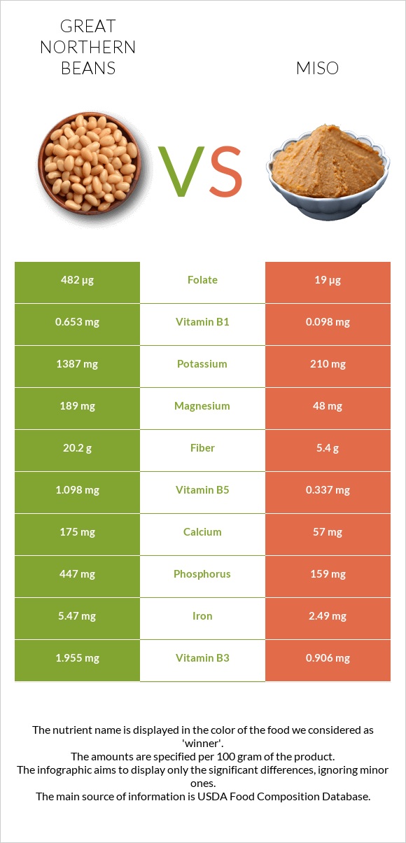 Great northern beans vs Miso infographic