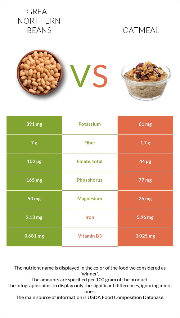 Great northern beans vs Վարսակի շիլա infographic