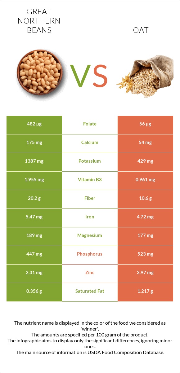 Great northern beans vs Վարսակ infographic