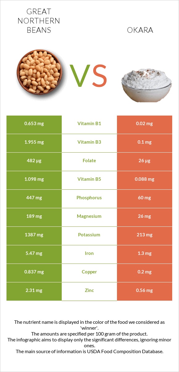Great northern beans vs Okara infographic