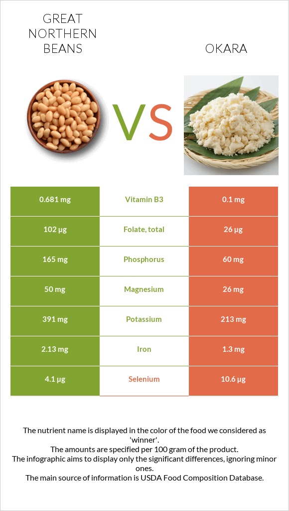 Great northern beans vs Okara infographic