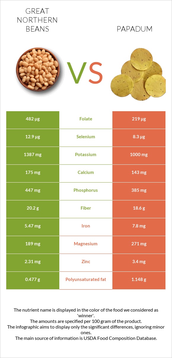 Great northern beans vs Papadum infographic