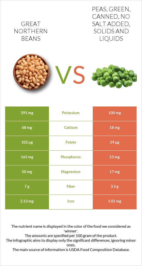 Great northern beans vs Peas, green, canned, no salt added, solids and liquids infographic