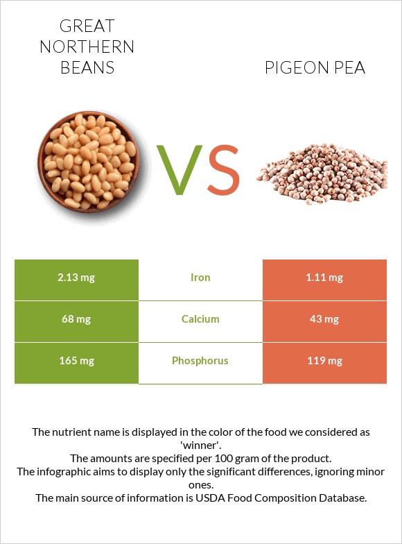 Great northern beans vs Pigeon pea infographic