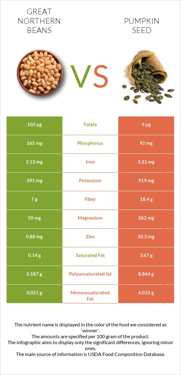 Great northern beans vs Դդմի սերմեր infographic