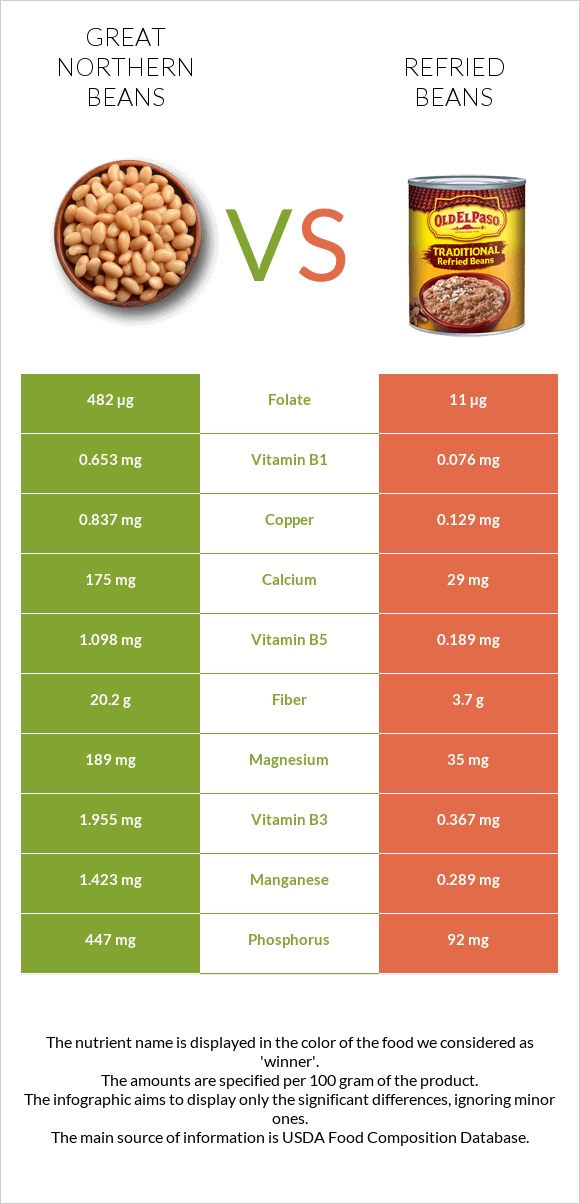 Great northern beans vs Refried beans infographic